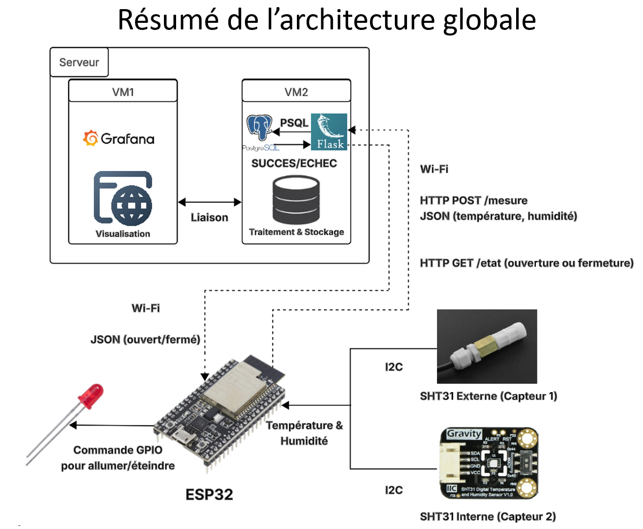 Schéma de l'architecture globale de ClimaTek, du capteur SHT31 jusqu'à Grafana
