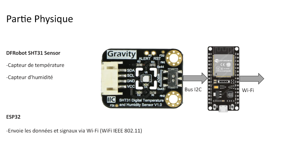 Schéma du capteur SHT31 relié en I2C à un ESP32 qui transmet les mesures en Wi-Fi