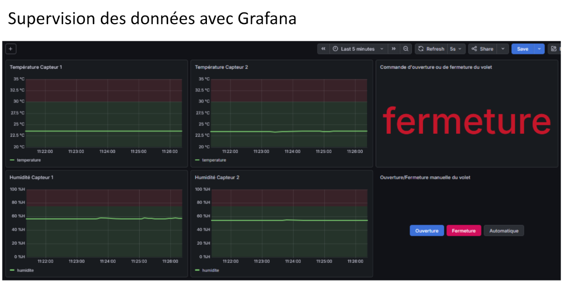 Tableau de bord Grafana de ClimaTek avec les courbes de température et d'humidité